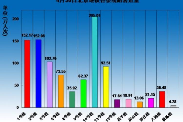 May Day Rush Pushes Beijing Subway to New Record Passenger Volume