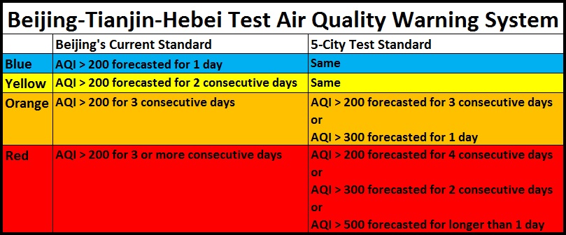 Beijing, Five Area Cities Join In for Trial Adjustment of Air Quality Warning System