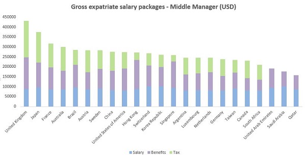 Average China Expatriate Makes USD 276,000 Per Year, Survey Claims