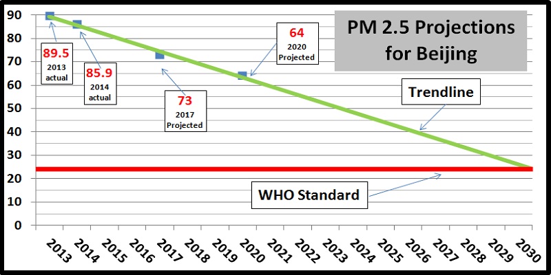 Only 15 More Years Before Beijing Has Clean Air