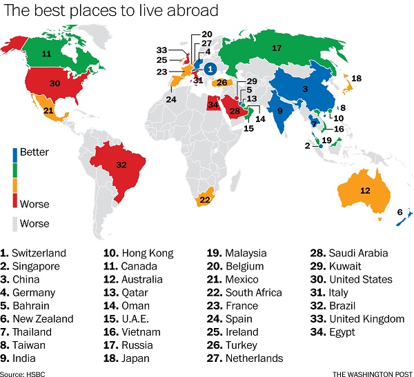 We&#039;re Number Three! China Places Third on HSBC Expatriate Life Poll